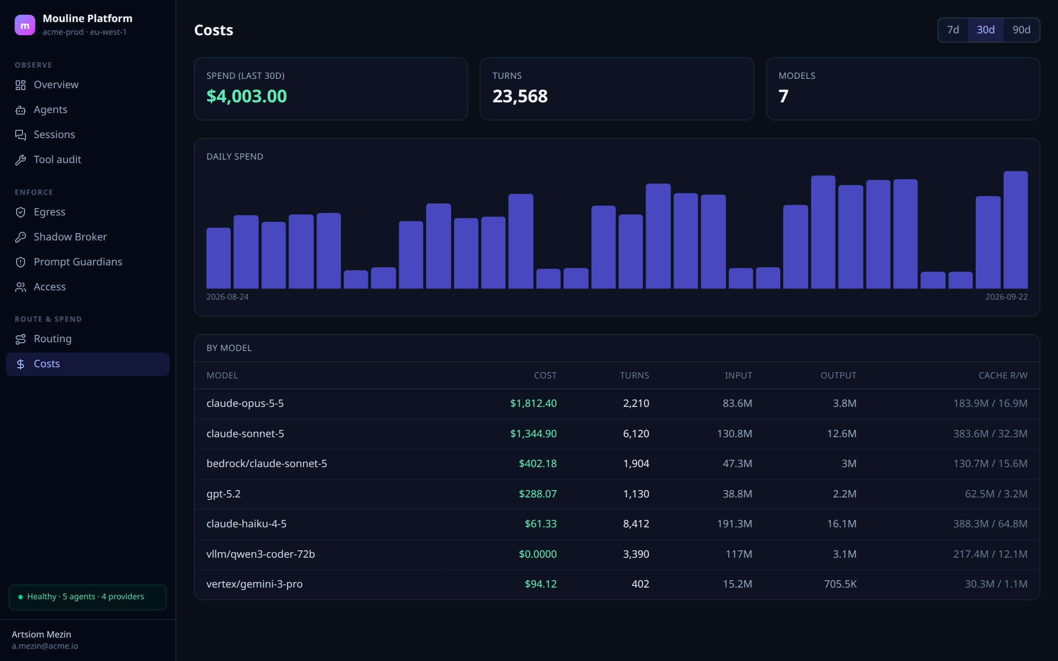Costs: thirty-day spend, daily spend bars, and a per-model table of cost, turns, input and output tokens and cache reads across seven models.