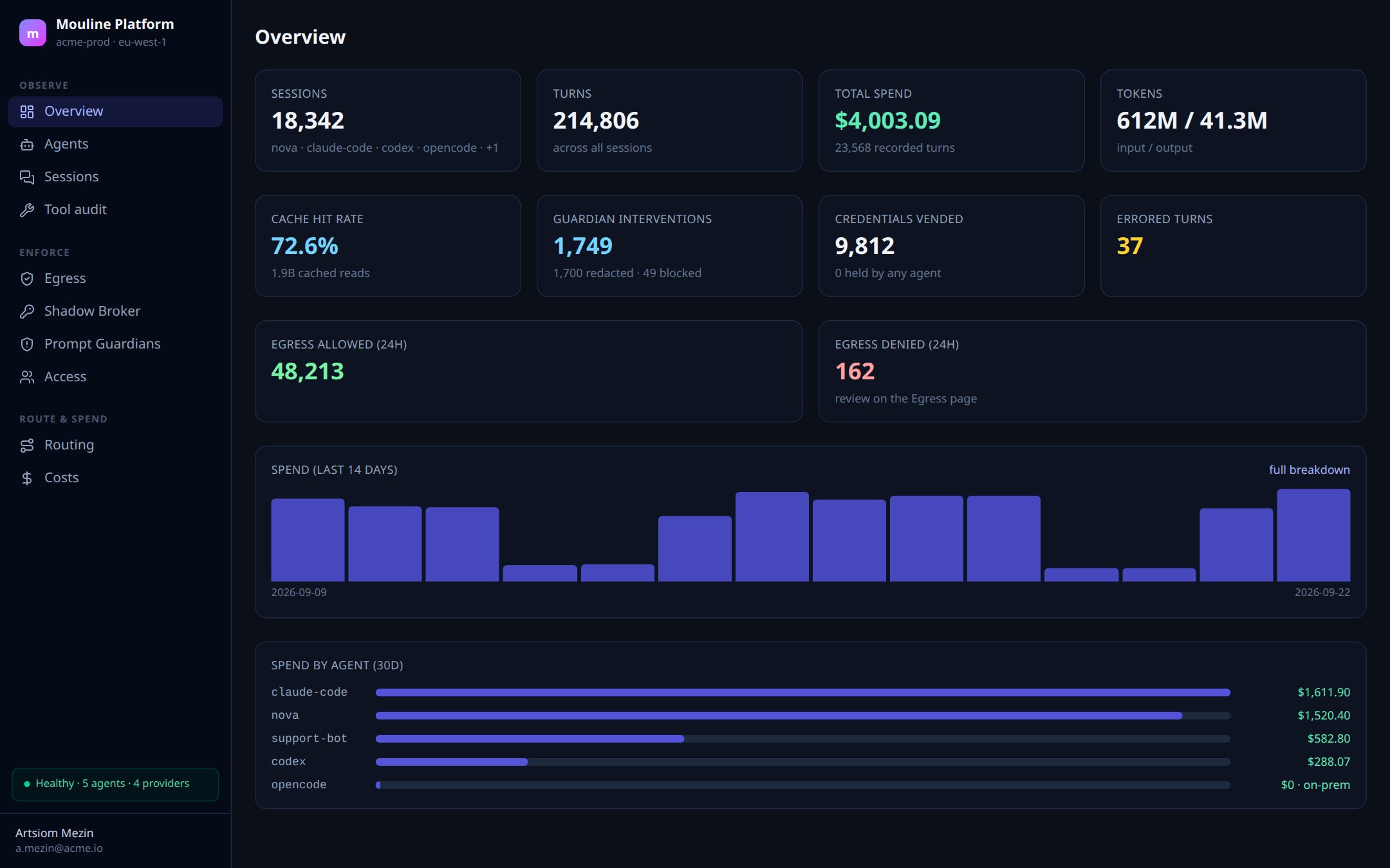 Mouline Platform overview: sessions, turns, total spend, tokens, cache hit rate, guardian interventions, credentials vended, egress allowed and denied, spend over fourteen days, and spend by agent with nova and claude-code at the top.